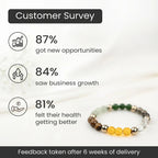 Dhan Yog Bracelet (Lab Certified)